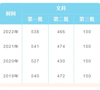 样式ID：104765 公告通知表格简约蓝色边框底色列表高考录取分数线