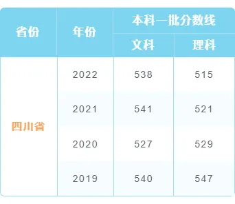 样式ID：104767 公告通知表格简约蓝色边框底色列表高考录取分数线