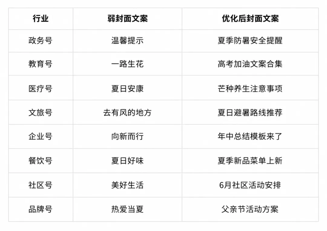 封面文案优化示例：从抽象氛围词改为明确利益点，提升点击率