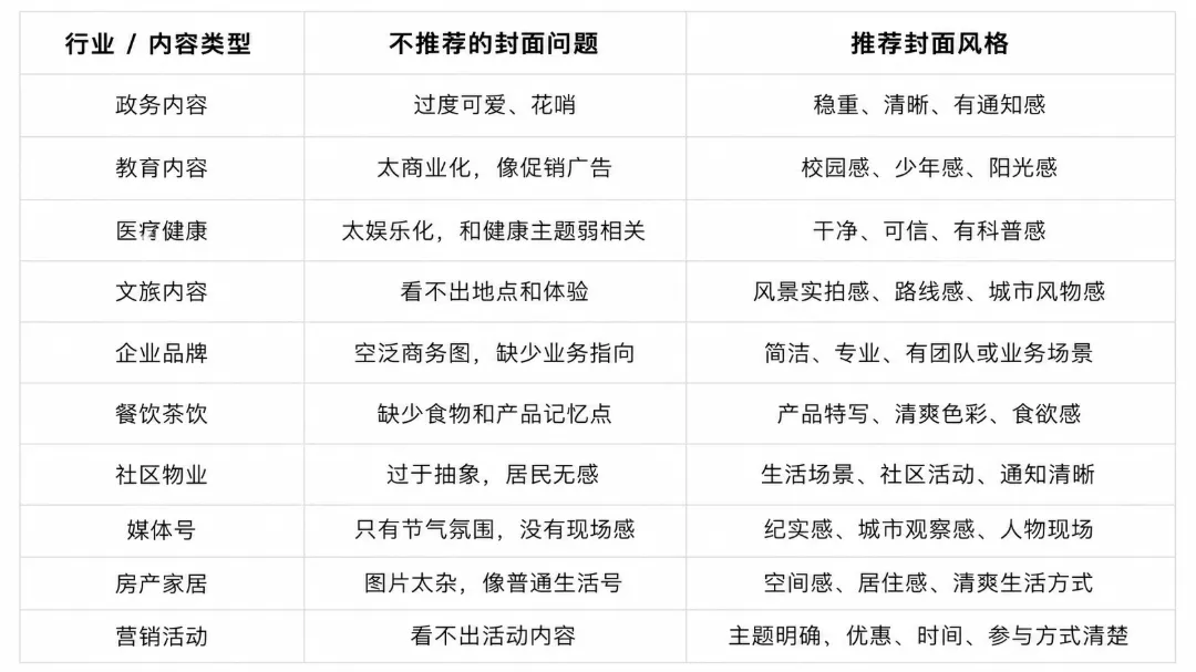 不同行业公众号封面风格对比：政务、教育、文旅、餐饮需匹配各自场景