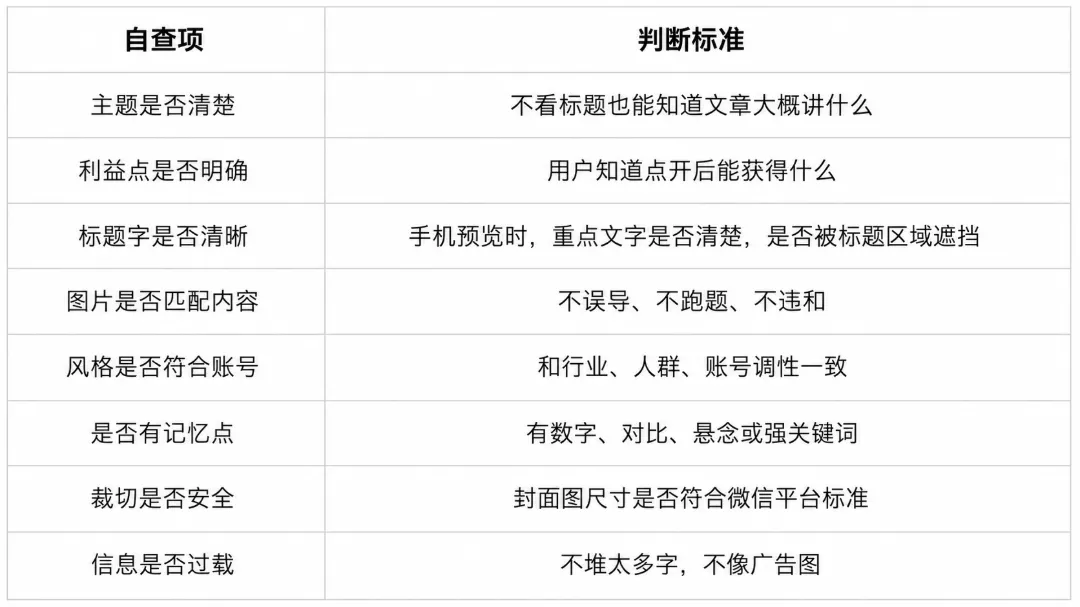 公众号发布前封面图自查表，涵盖主题、利益点、文字清晰度、风格匹配四项